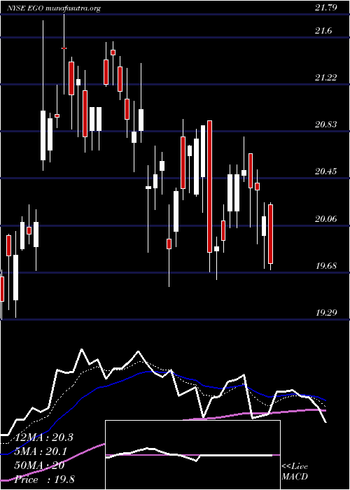  Daily chart EldoradoGold