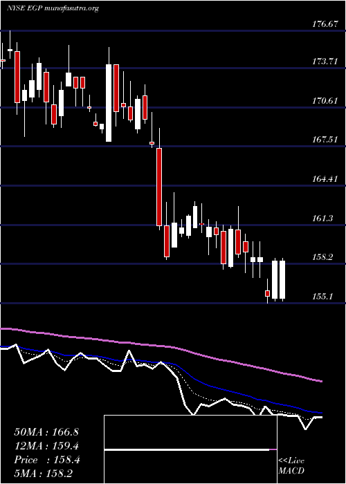  Daily chart EastgroupProperties