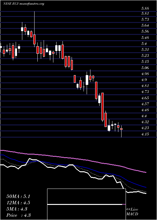  Daily chart VaalcoEnergy