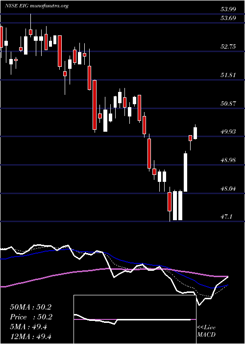  Daily chart EmployersHoldings