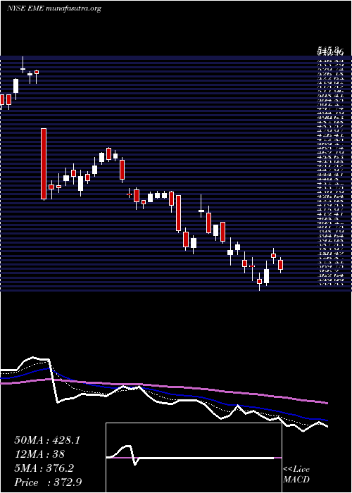  Daily chart EmcorGroup