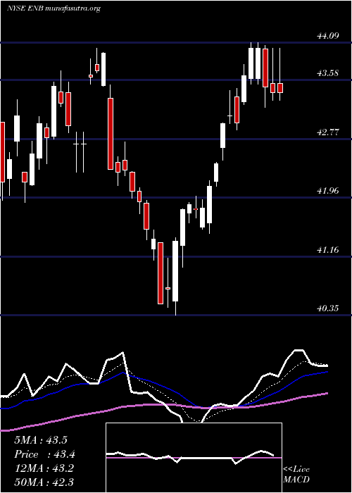  Daily chart EnbridgeInc