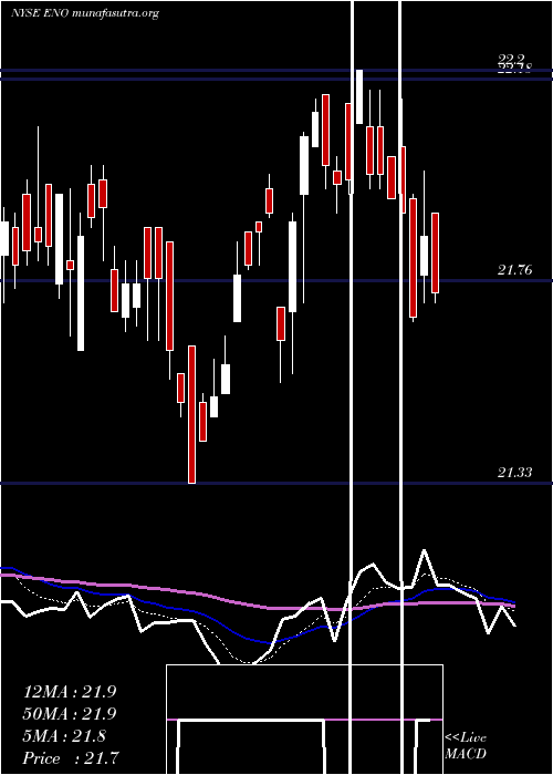  Daily chart EntergyNew