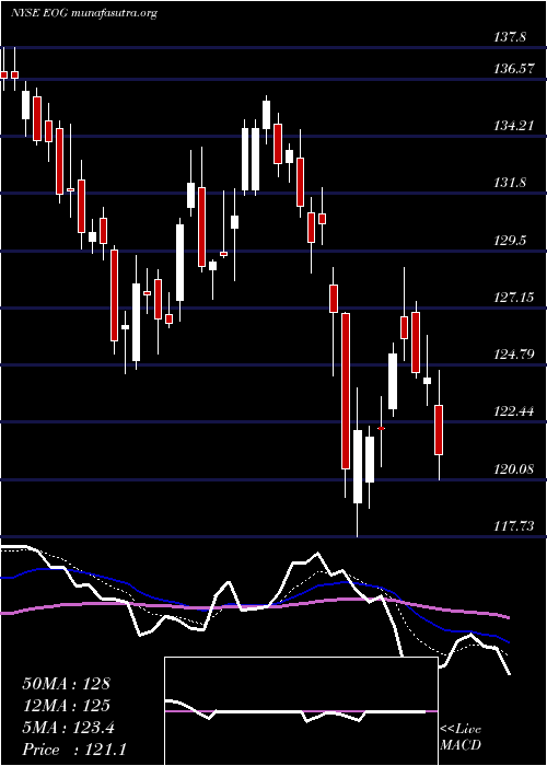  Daily chart EogResources