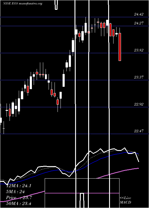  Daily chart EatonVance