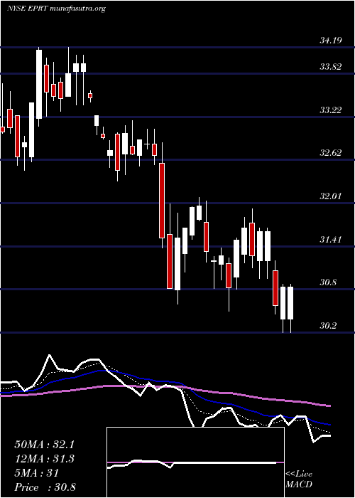  Daily chart EssentialProperties