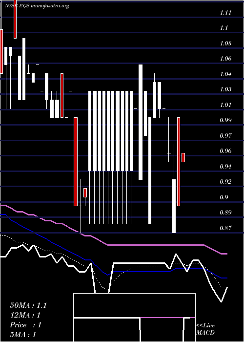  Daily chart EquusTotal