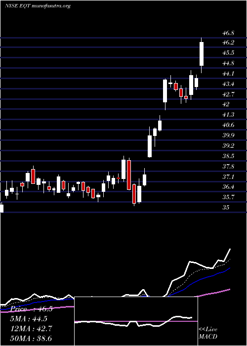  Daily chart EqtCorporation