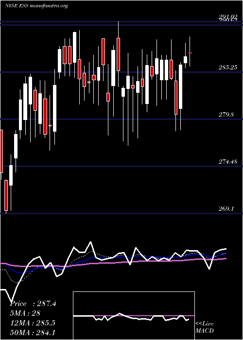  Daily chart EssexProperty