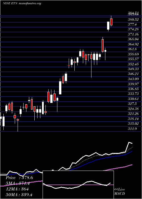  Daily chart EatonCorporation