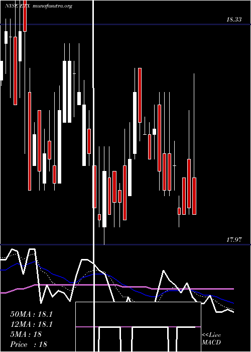  Daily chart EatonVance