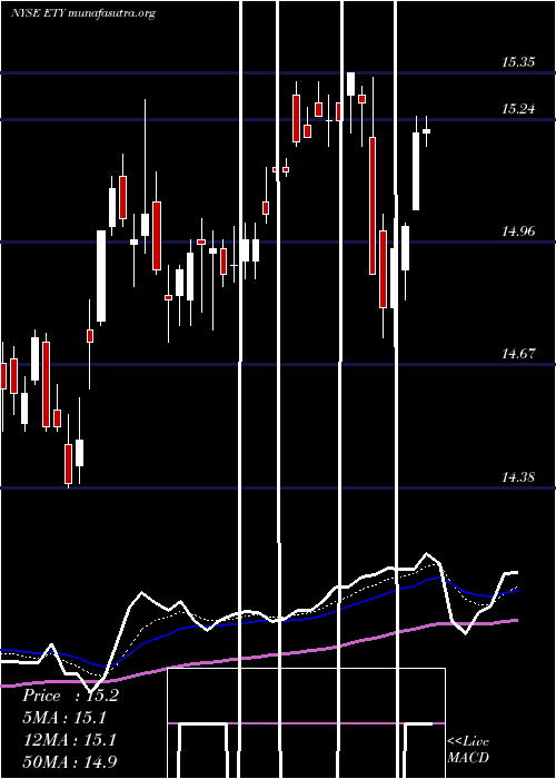  Daily chart EatonVance