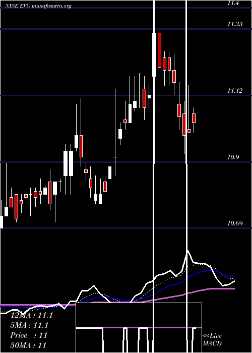  Daily chart EatonVance