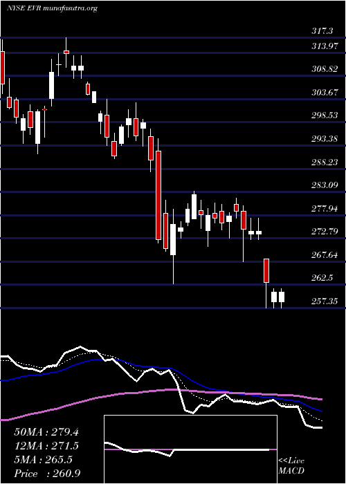  Daily chart EvercoreInc