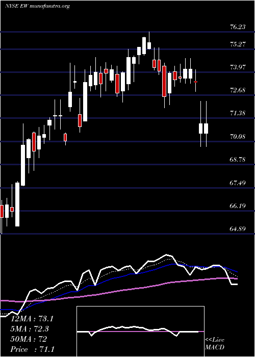  Daily chart EdwardsLifesciences