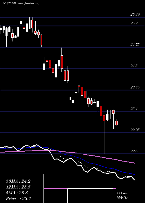  Daily chart FordMtr