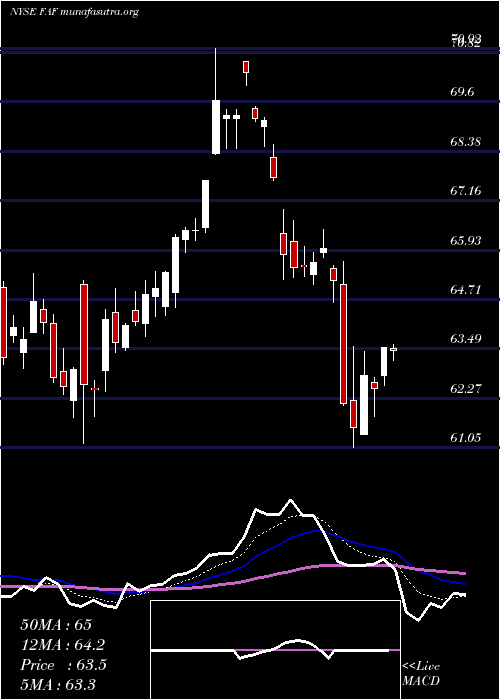  Daily chart FirstAmerican