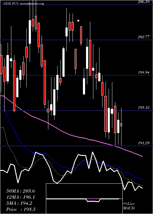  Daily chart FtiConsulting