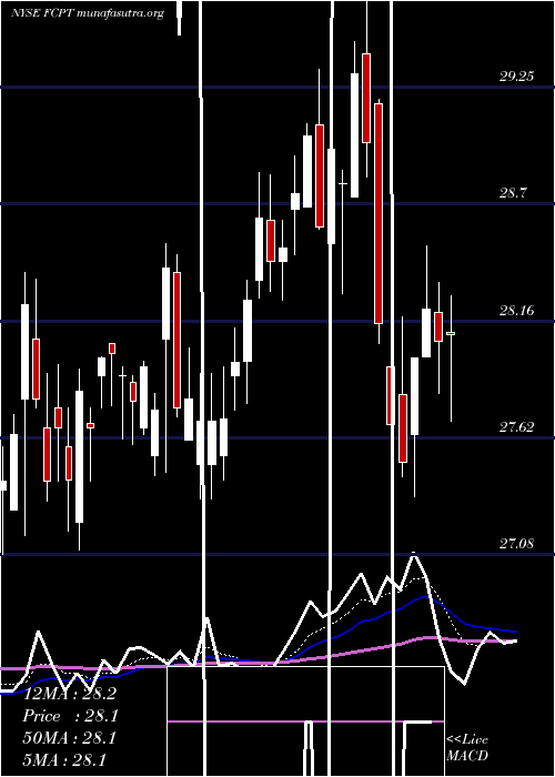  Daily chart FourCorners