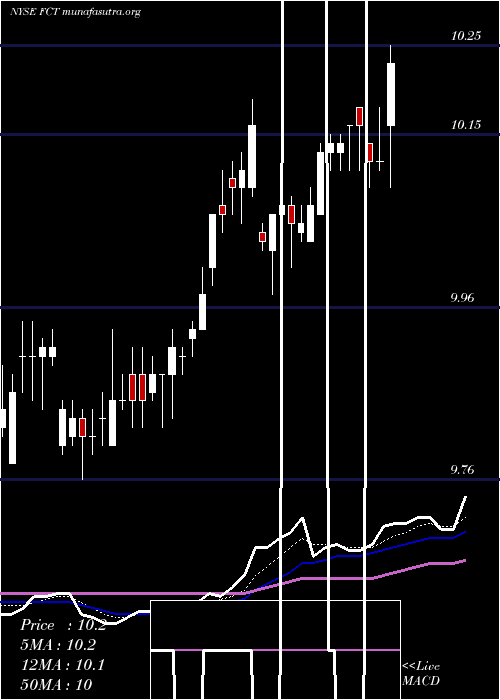  Daily chart FirstTrust