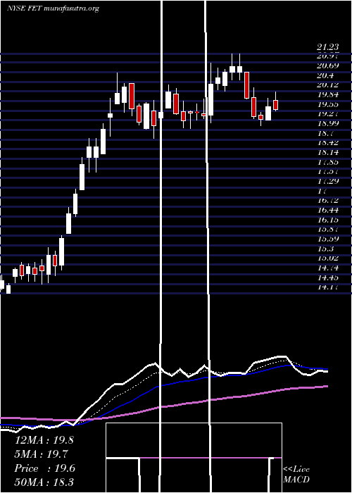  Daily chart ForumEnergy