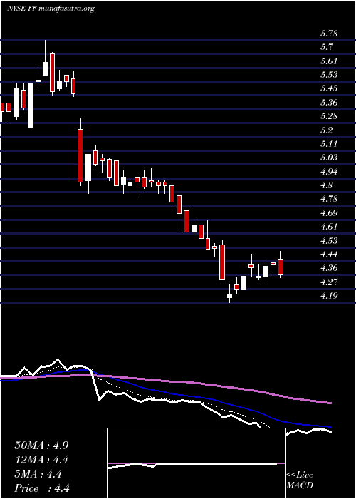  Daily chart FuturefuelCorp