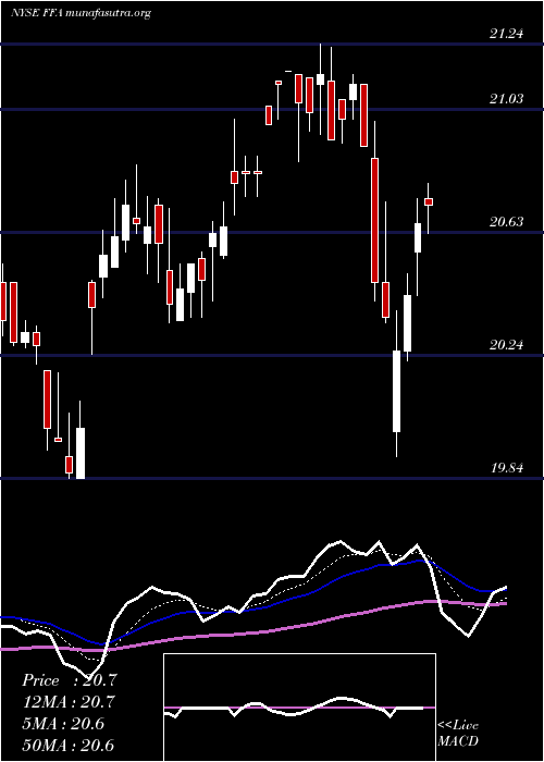  Daily chart FirstTrust