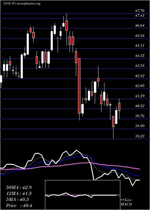  Daily chart FglHoldings