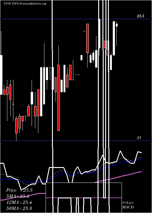  Daily chart FirstHorizon