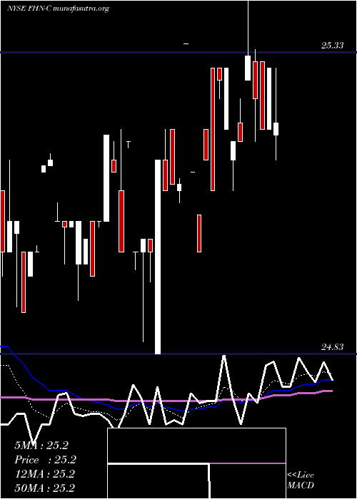  Daily chart FirstHorizon