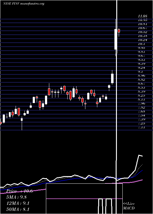  Daily chart FinvolutionGroup