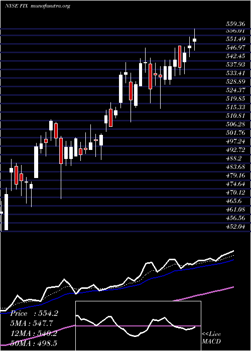  Daily chart ComfortSystems