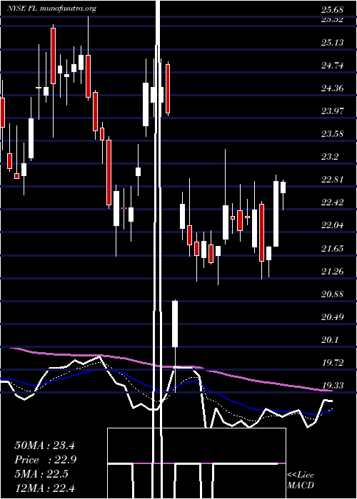  Daily chart FootLocker