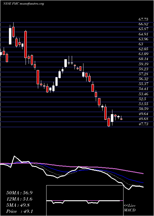  Daily chart FmcCorporation