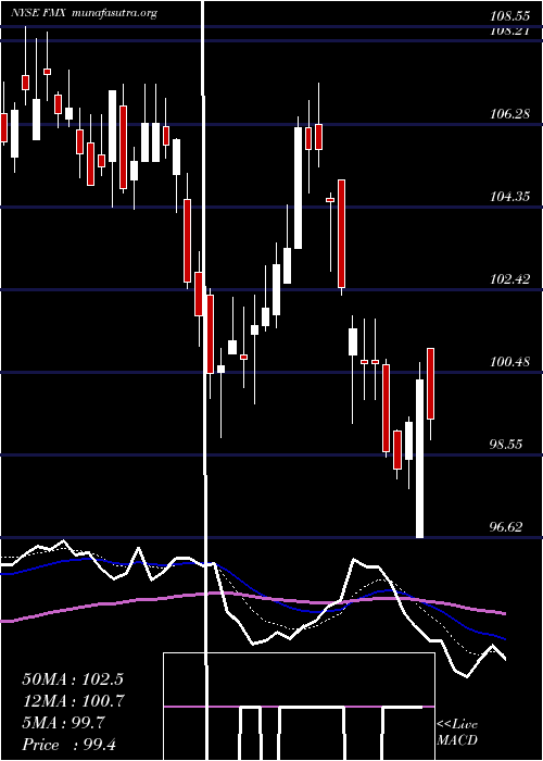  Daily chart FomentoEconomico