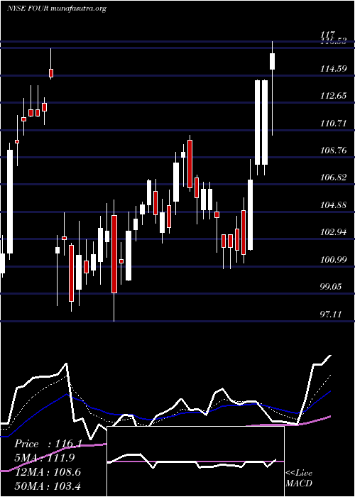  Daily chart Shift4Payments