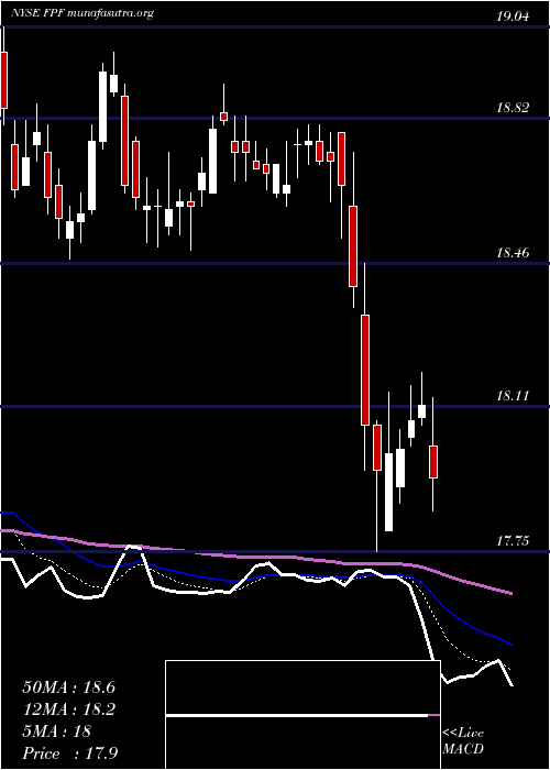  Daily chart FirstTrust