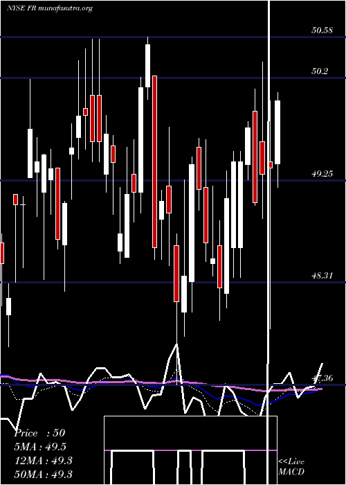  Daily chart FirstIndustrial