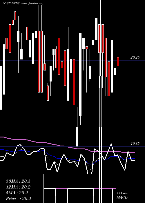  Daily chart FederalRealty