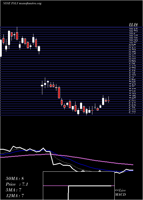  Daily chart FastlyInc