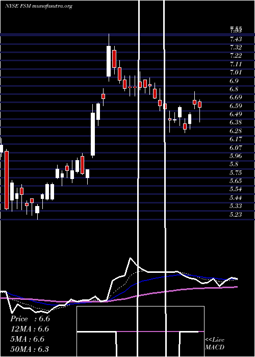  Daily chart FortunaSilver