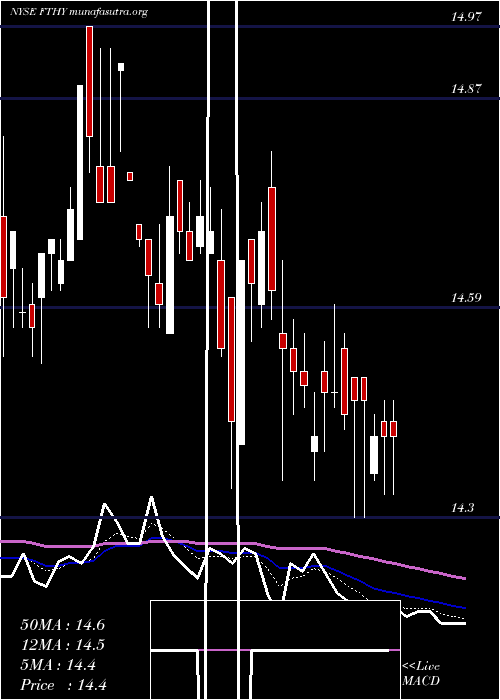  Daily chart FirstTrust