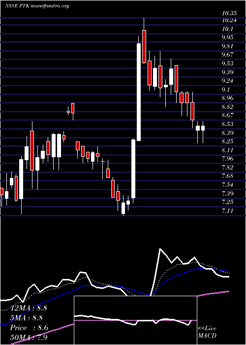  Daily chart FlotekIndustries