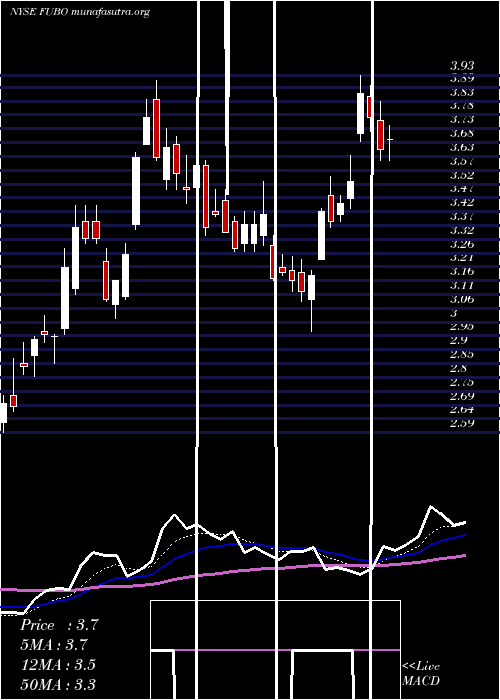  Daily chart FubotvInc