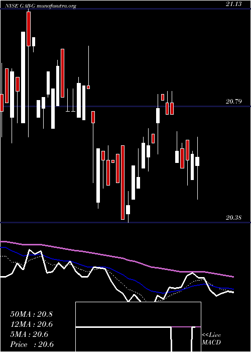  Daily chart GabelliEquity