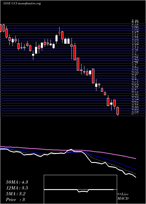  Daily chart TegnaInc