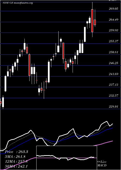  Daily chart GeneralElectric