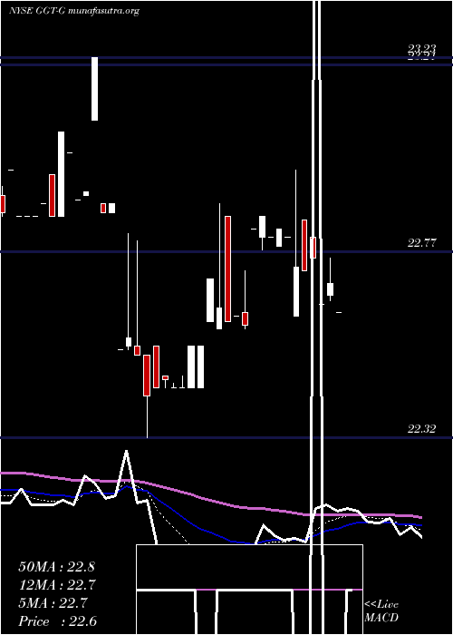  Daily chart GabelliMultimedia
