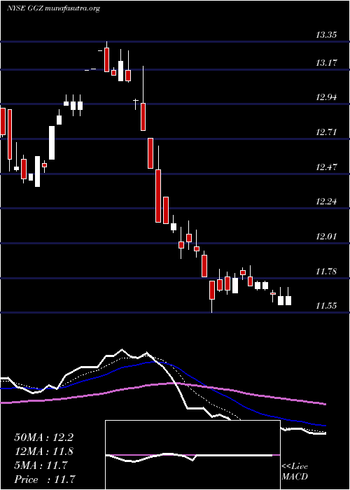  Daily chart GabelliGlobal