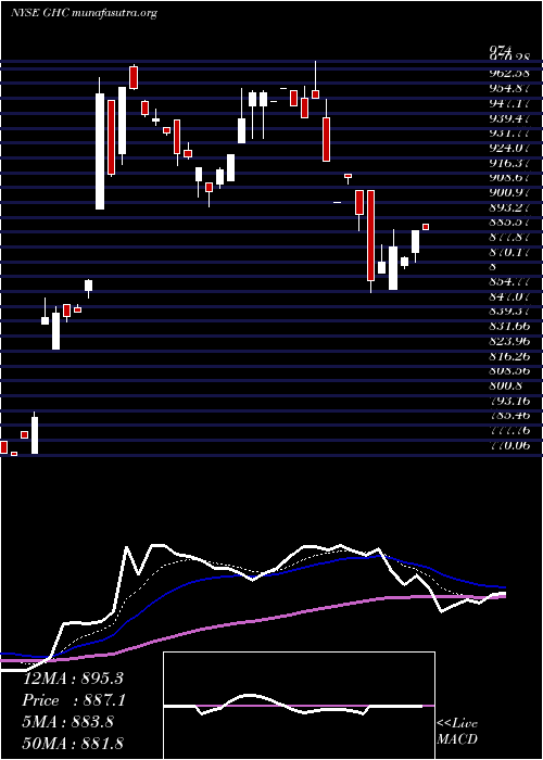  Daily chart GrahamHoldings